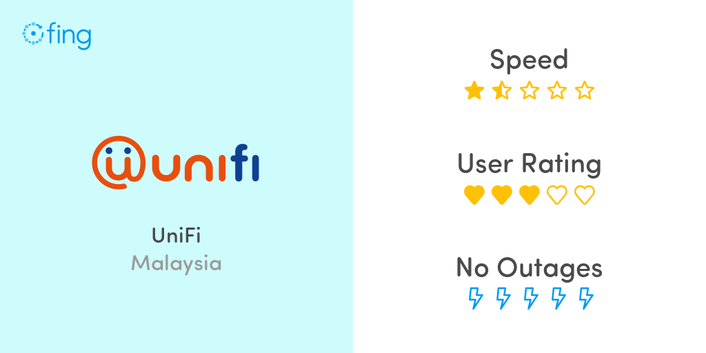 Unifi In Puchong Batu Dua Belas Speed Performance And Info About Outage Service Down Or Problems